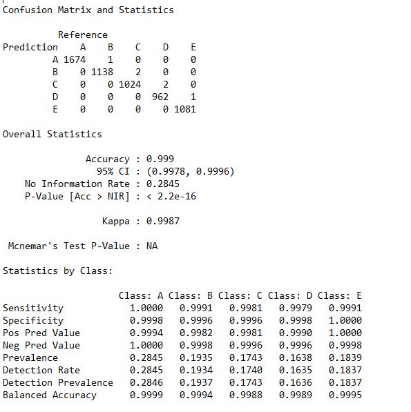 Confusion Matrix for Random Forest